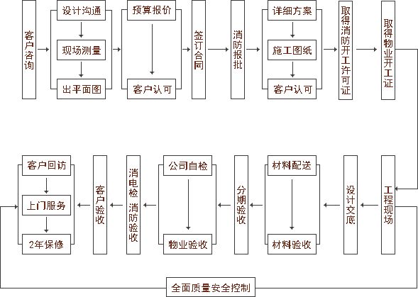 北京办公室装修施工流程图